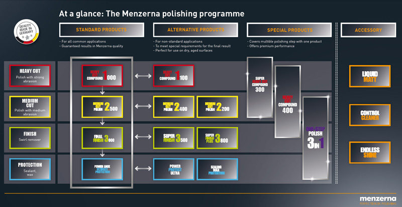 Menzerna - The Polishing Programme Menzerna - 'Perfection in Polishing', available at UF