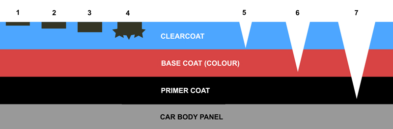 Commonly found paintwork blemishes