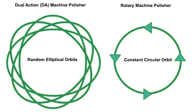 Dual Action vs Rotary