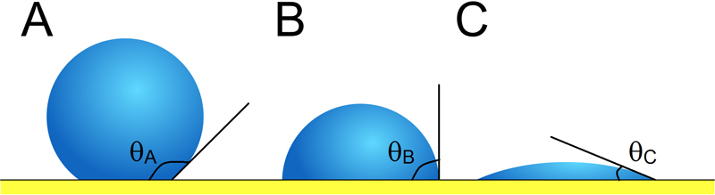 Nanotechnology – water contact angles determine hydrophobicity